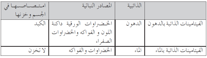 ﻿قارن بين الفيتامينات القابلة للذوبان في الماء والقابلة للذوبان في الدهن